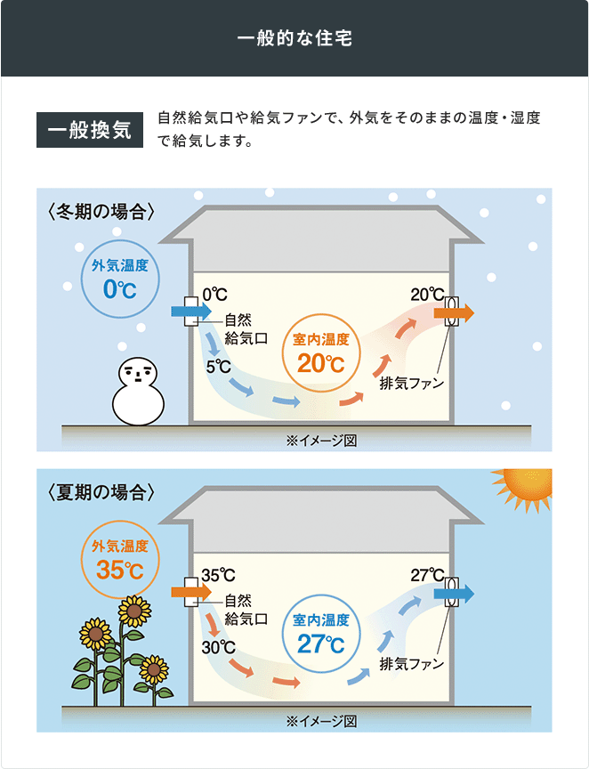 一般的な住宅
